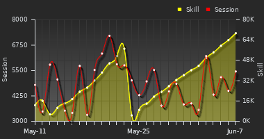 Player Trend Graph