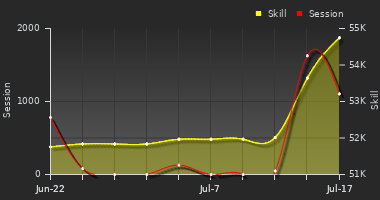 Player Trend Graph