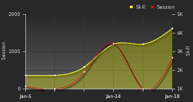 Player Trend Graph