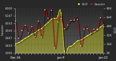 Player Trend Graph