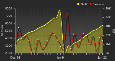 Player Trend Graph