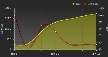 Player Trend Graph