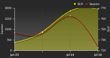 Player Trend Graph