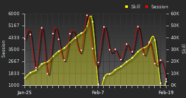 Player Trend Graph