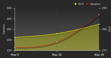 Player Trend Graph