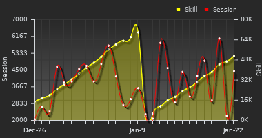 Player Trend Graph