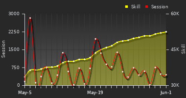 Player Trend Graph