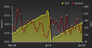 Player Trend Graph