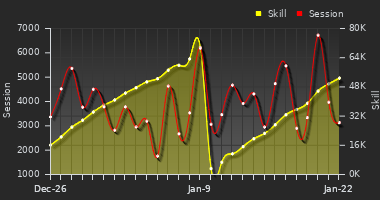 Player Trend Graph