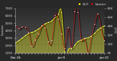 Player Trend Graph