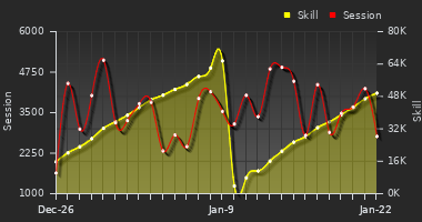 Player Trend Graph