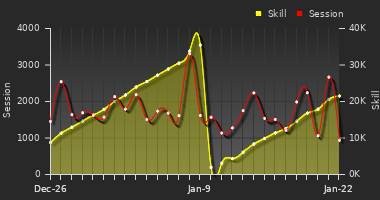 Player Trend Graph