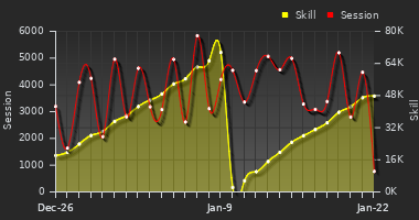 Player Trend Graph