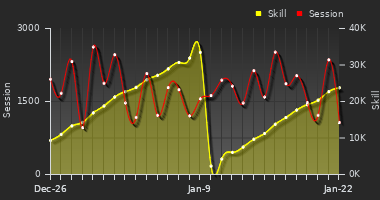 Player Trend Graph