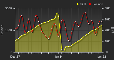 Player Trend Graph