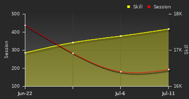 Player Trend Graph