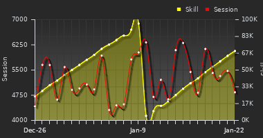 Player Trend Graph