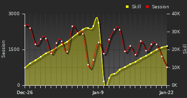 Player Trend Graph