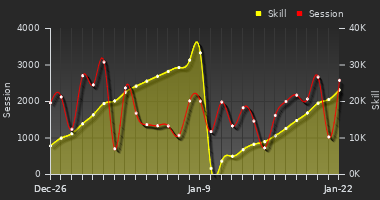 Player Trend Graph