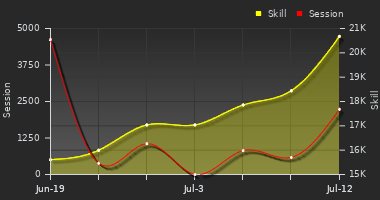 Player Trend Graph