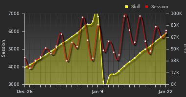 Player Trend Graph