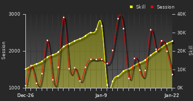 Player Trend Graph