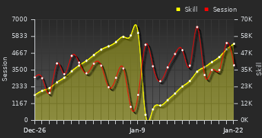 Player Trend Graph