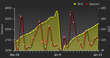 Player Trend Graph