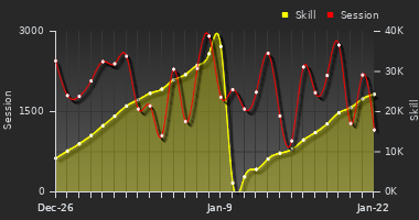 Player Trend Graph