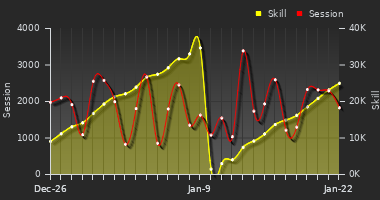 Player Trend Graph