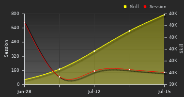 Player Trend Graph