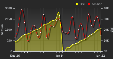 Player Trend Graph