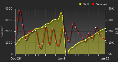 Player Trend Graph