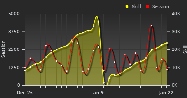 Player Trend Graph