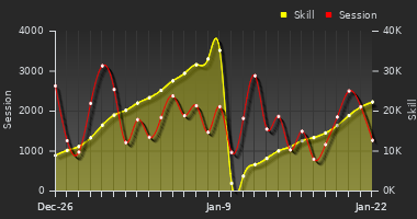 Player Trend Graph