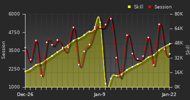 Player Trend Graph