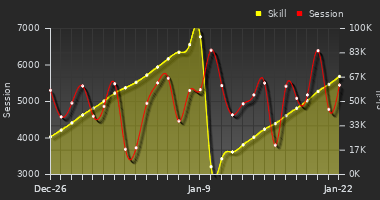 Player Trend Graph