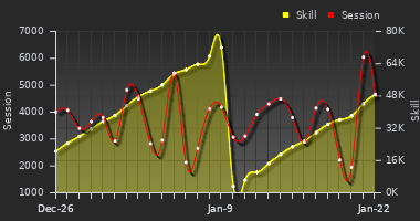 Player Trend Graph