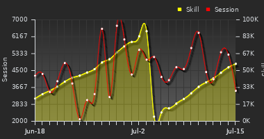 Player Trend Graph