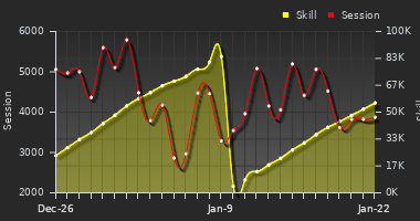 Player Trend Graph