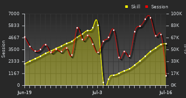 Player Trend Graph