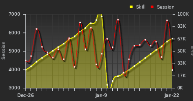 Player Trend Graph