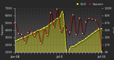 Player Trend Graph