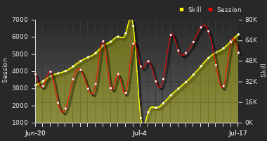 Player Trend Graph