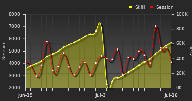 Player Trend Graph