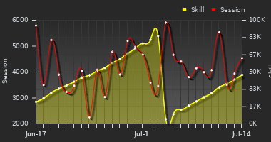 Player Trend Graph