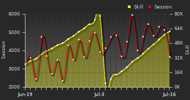 Player Trend Graph