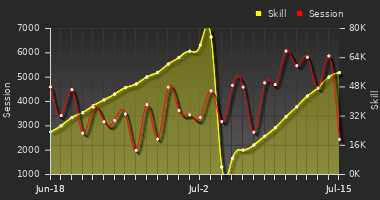 Player Trend Graph